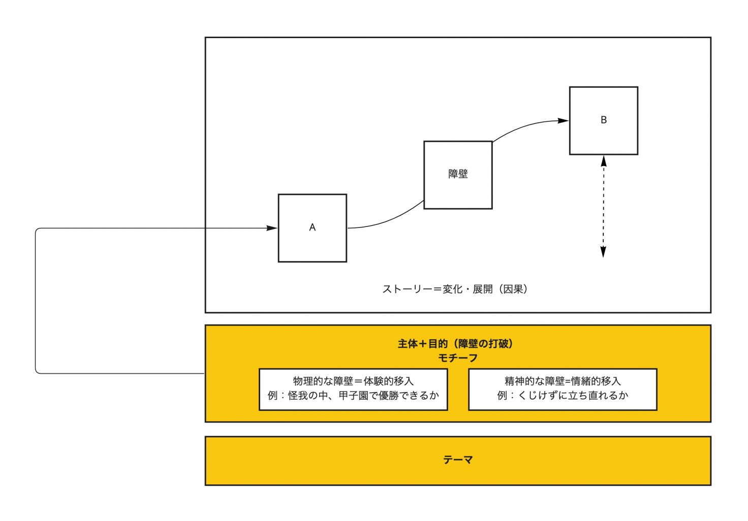 ストーリーで感情のカタルシスを起こす仕組みを考える Ficc Communication Lab