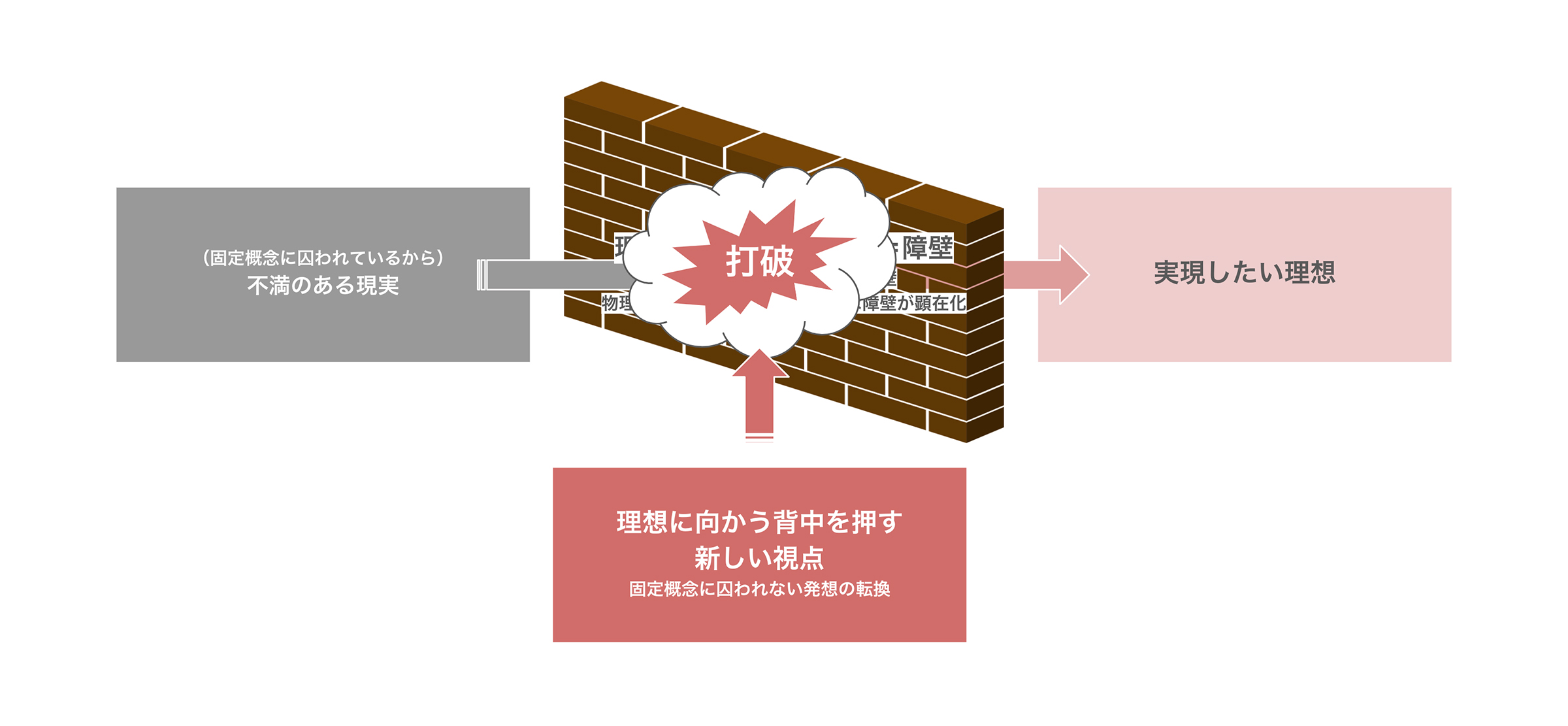 ストーリーのカタルシス構造:障壁の打破を設計する | FICC COMMUNICATION LAB